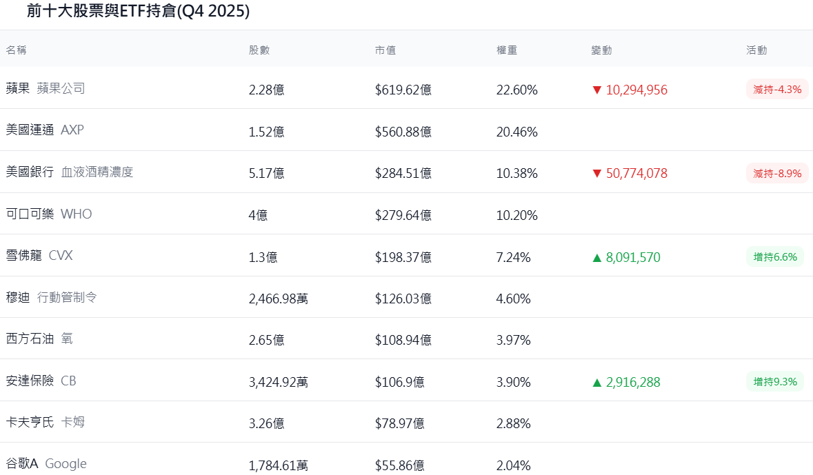 伯克希爾哈撒韋前十持倉 伯克希爾哈撒韋前十持倉