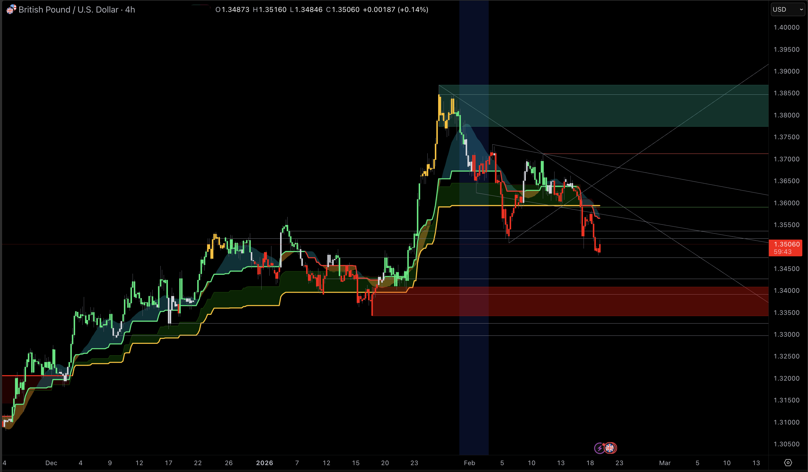 GBPUSD Technical Analysis on Chart.png