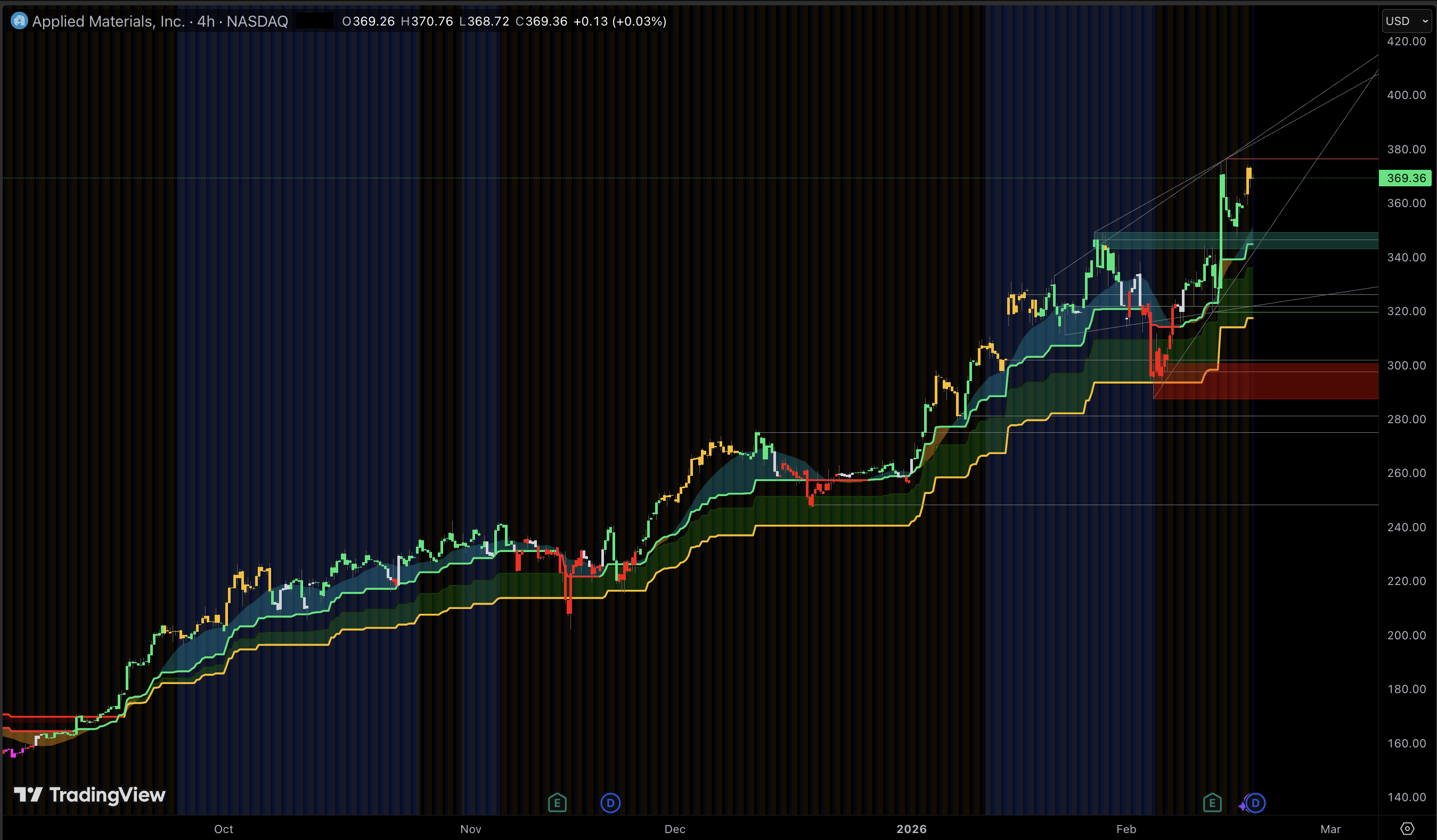 AMAT Stock Forecast and technical analysis on chart.png