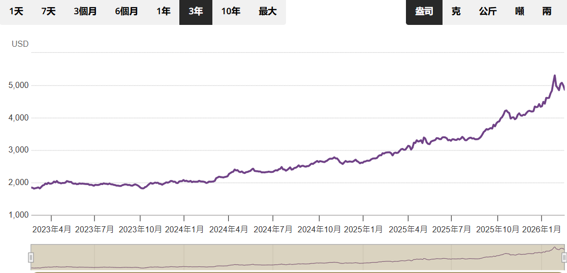 黃金現貨近三年走勢