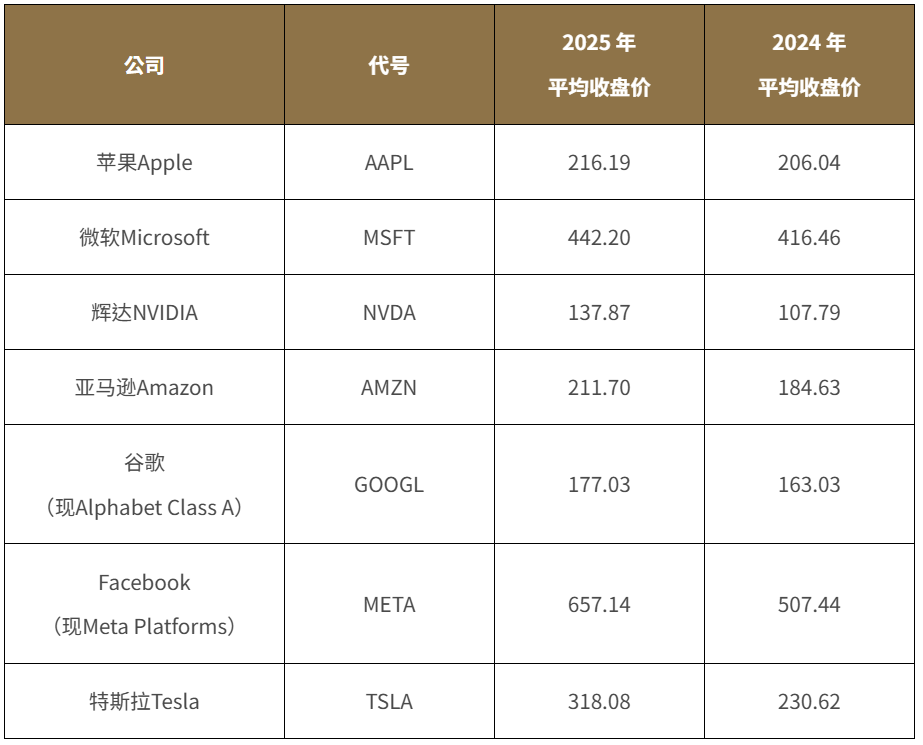 部分美股价格平均价