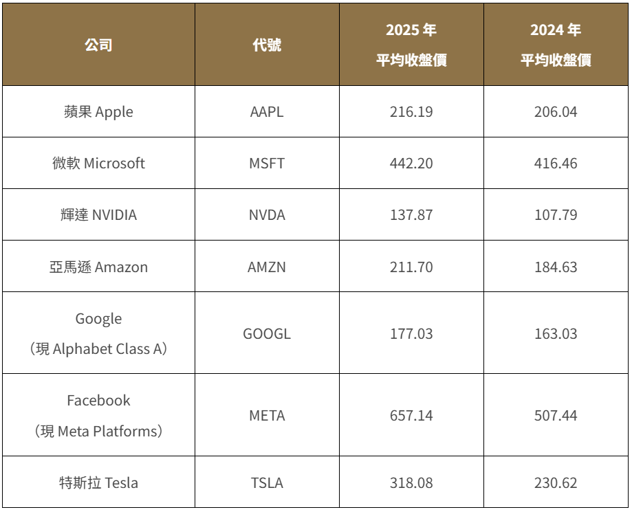 部分美股價格平均價
