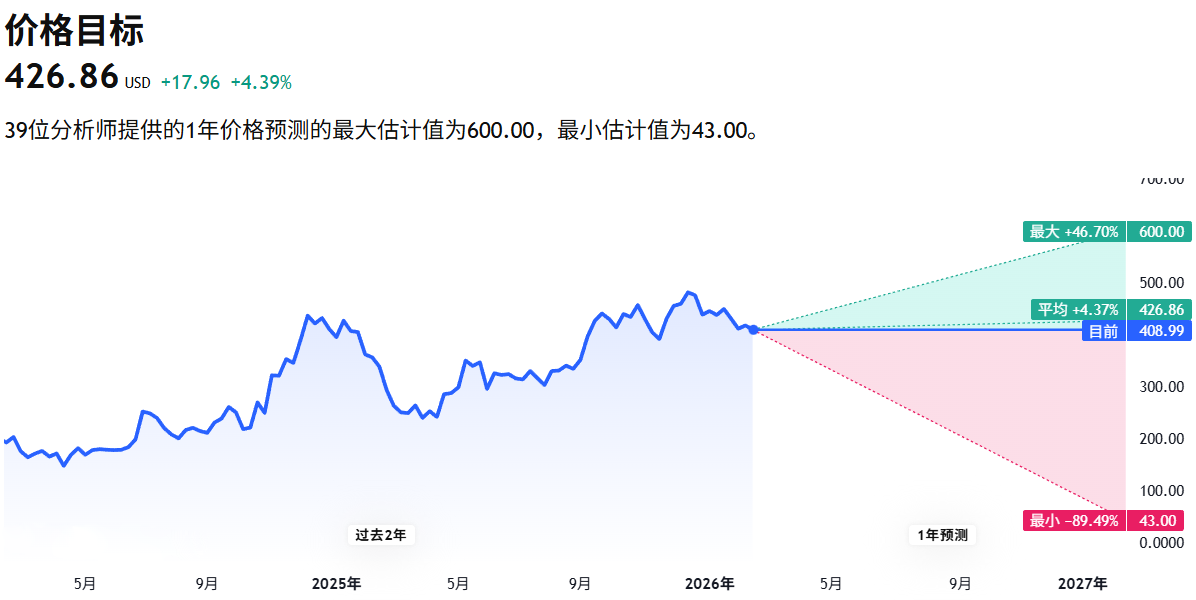 Tesla最新目标价