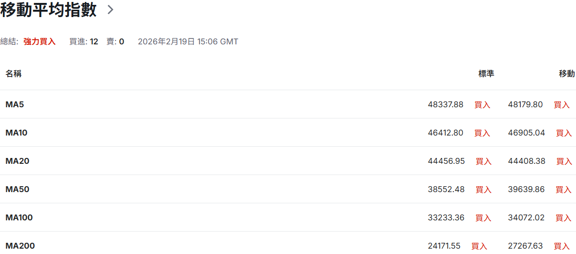 道瓊技術分析（移動平均指數）