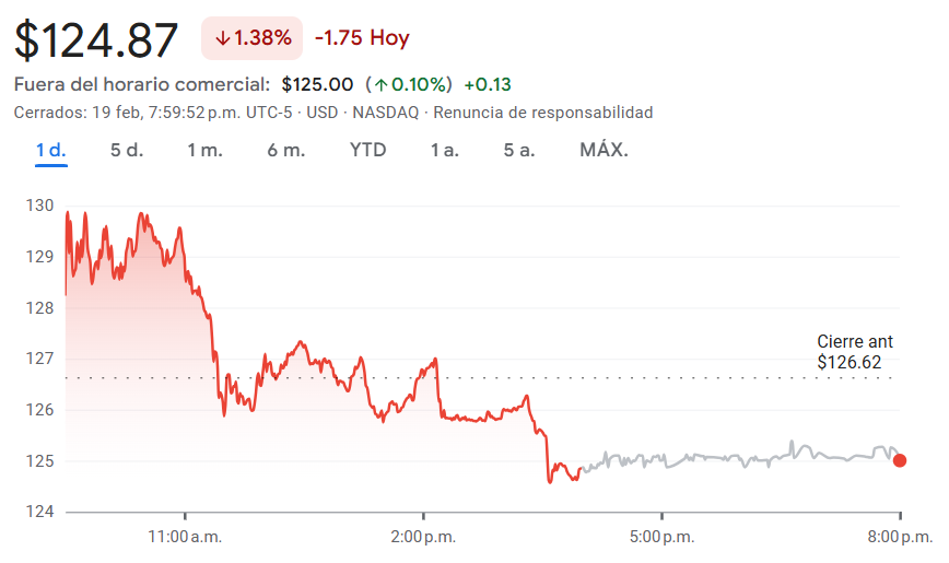 Gráfico de las acciones de Walmart