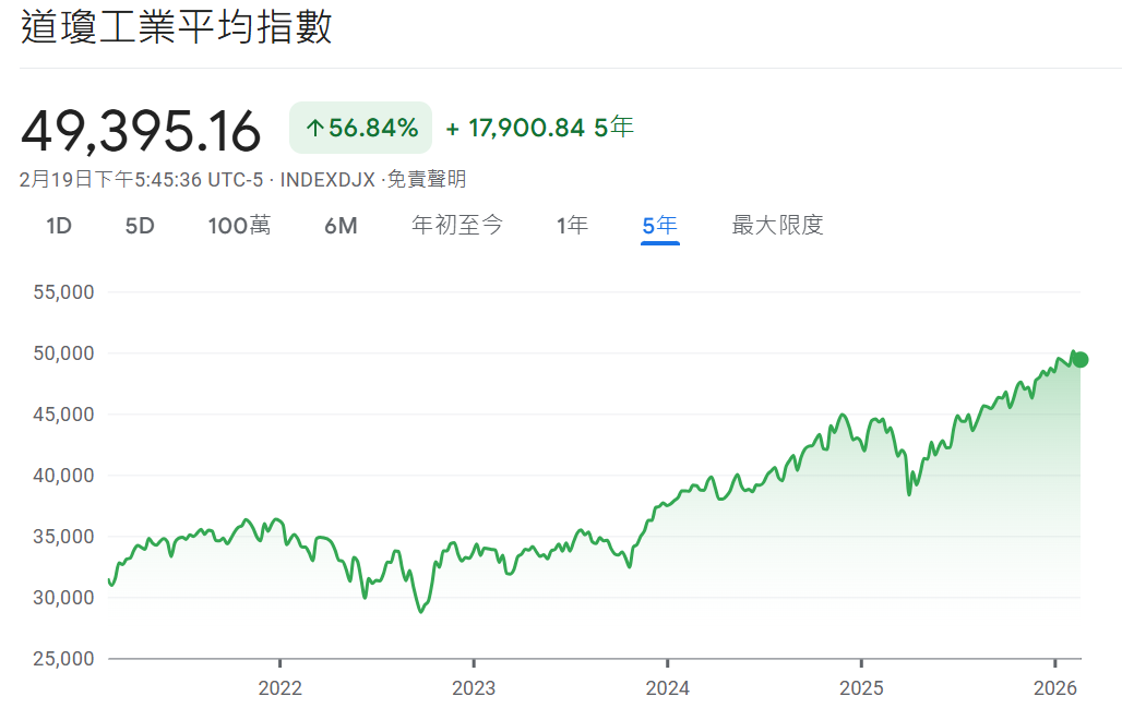 道瓊指數近5年價格走勢