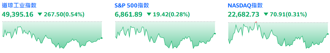 美股三大股指收跌