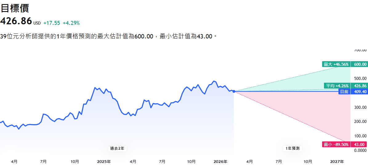 Tesla最新目標價 Tesla最新目標價