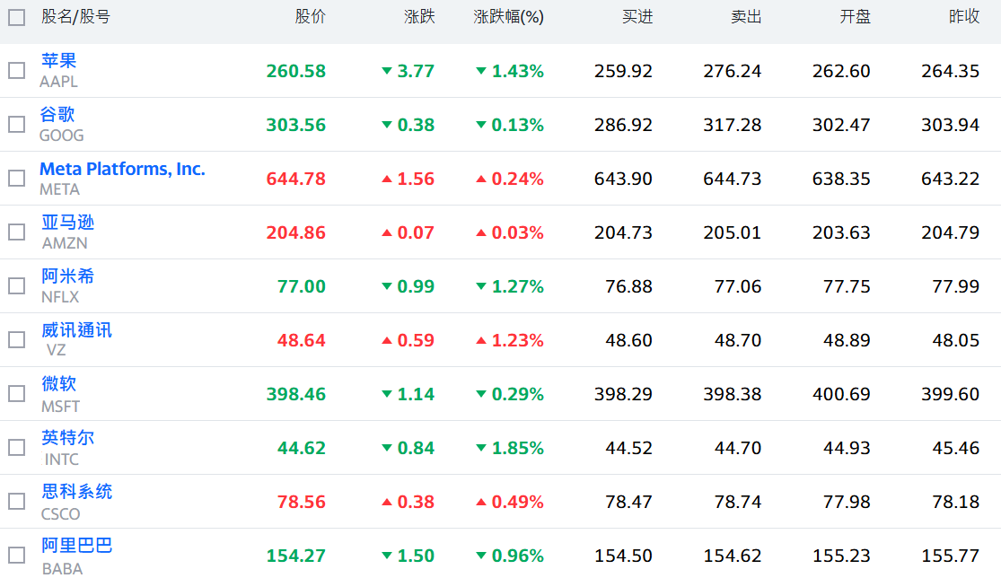 部分美股涨跌情况