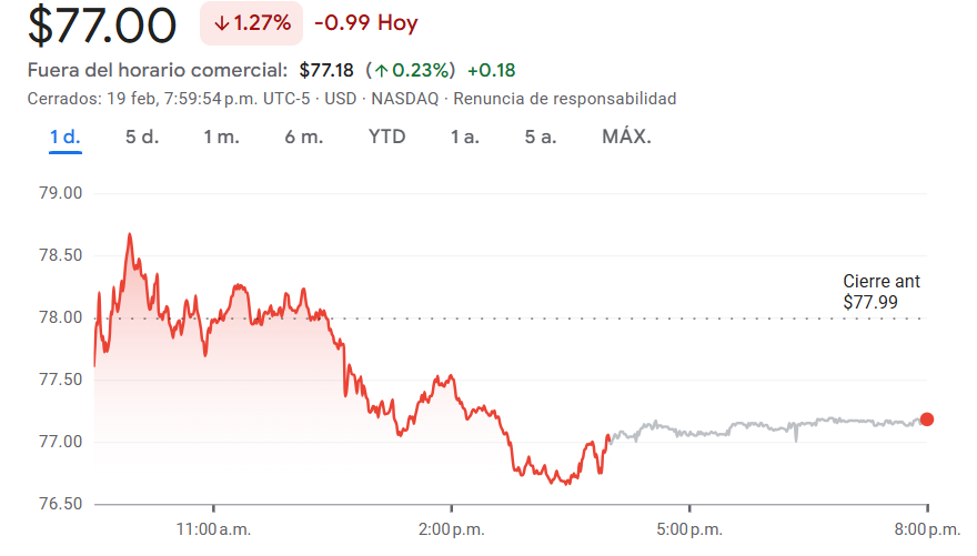 Gráfico de las acciones de Netflix Gráfico de las acciones de Netflix
