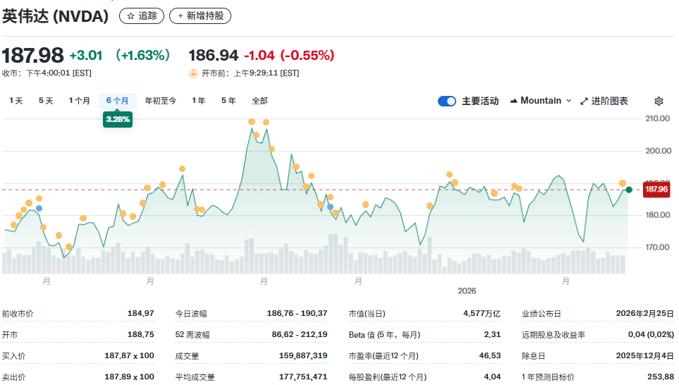英伟达近六个月股价走势