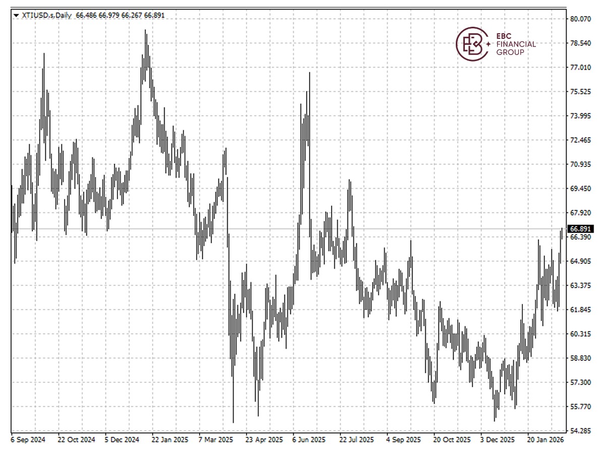 WTI原油价格K线图