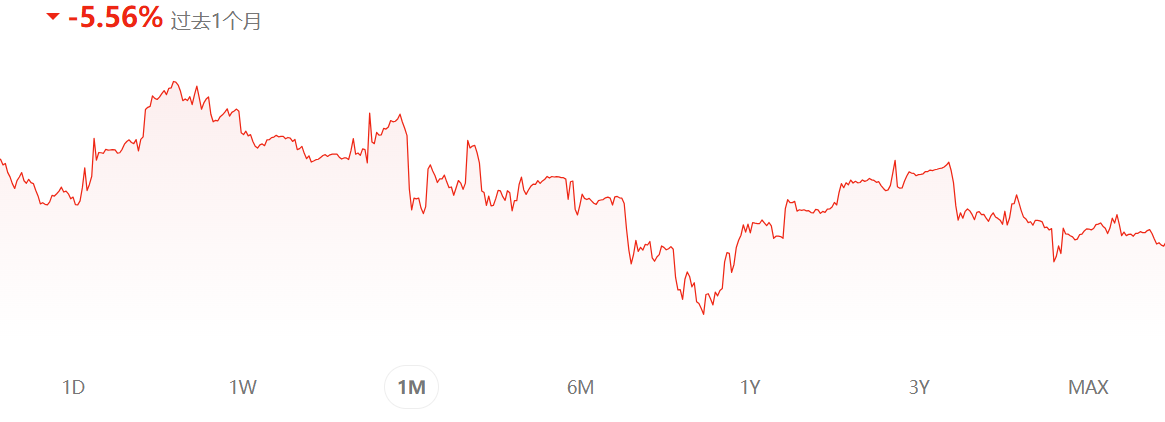最近一个月Tesla股价走势