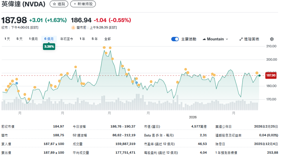 英偉達近六個月股價走勢 英偉達近六個月股價走勢