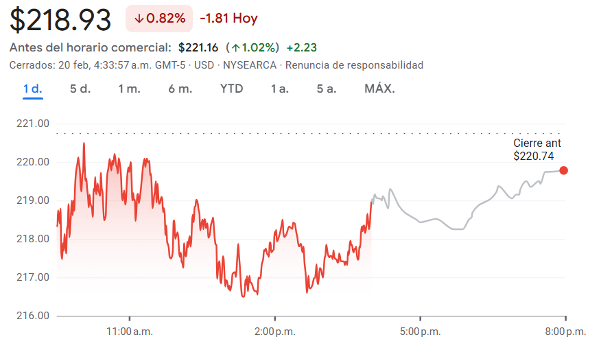 Gráfico del SPXL ETF