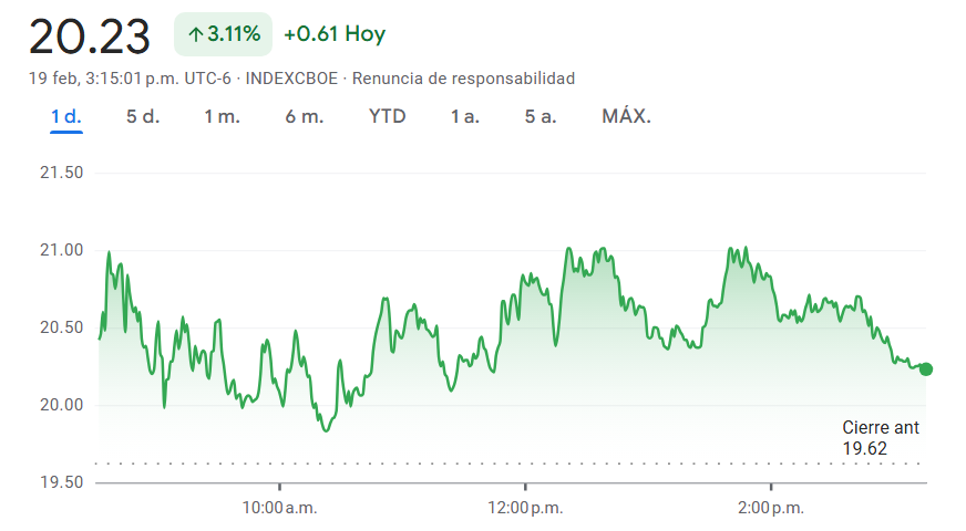 Gráfico del índice VIX Gráfico del índice VIX