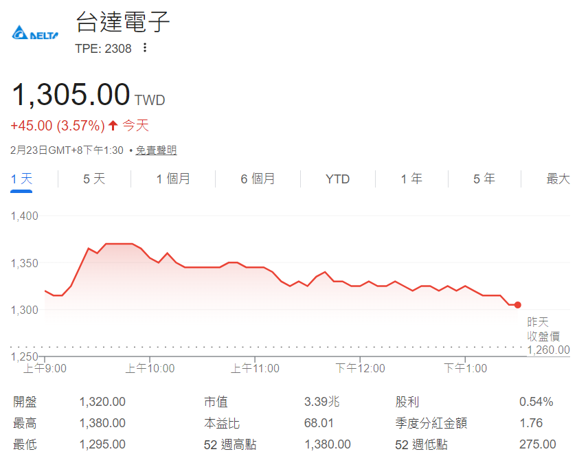 台股首個交易日台達電股價走勢圖 台股首個交易日台達電股價走勢圖