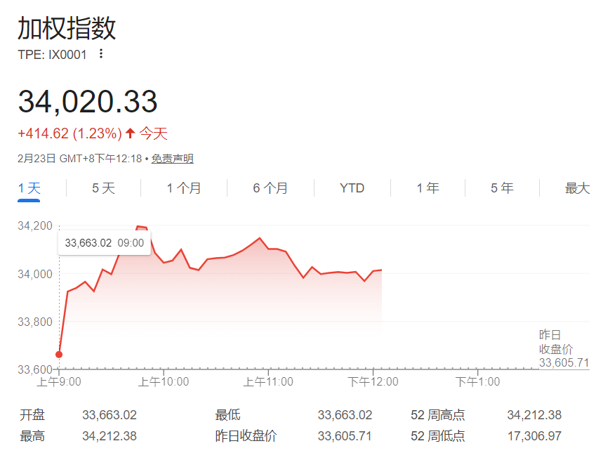 台股大盘加权指数冲上34212点(2026年首个交易日) 台股大盘加权指数冲上34212点(2026年首个交易日)