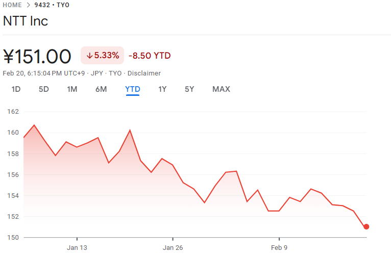 NTT株価が下落