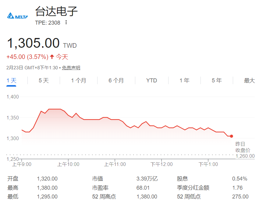 台股首个交易日台达电股价走势图 台股首个交易日台达电股价走势图