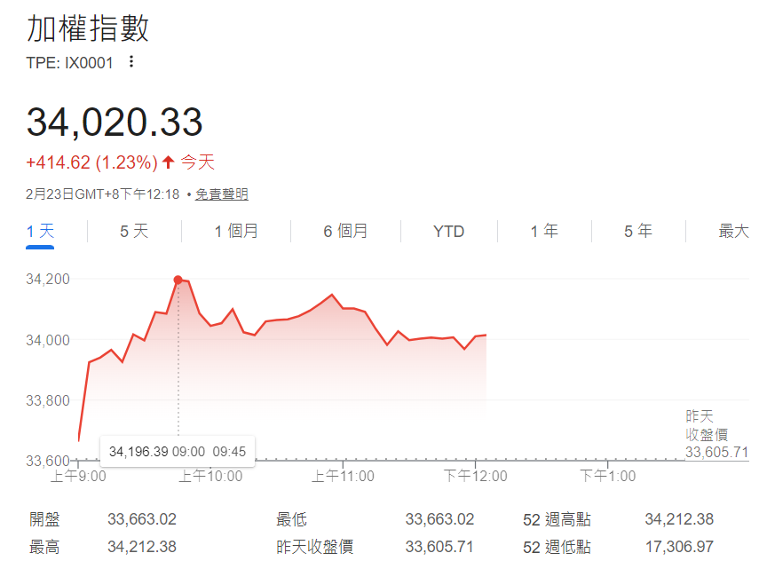 台股大盤加權指數衝上34212點(2026年首個交易日) 台股大盤加權指數衝上34212點(2026年首個交易日)