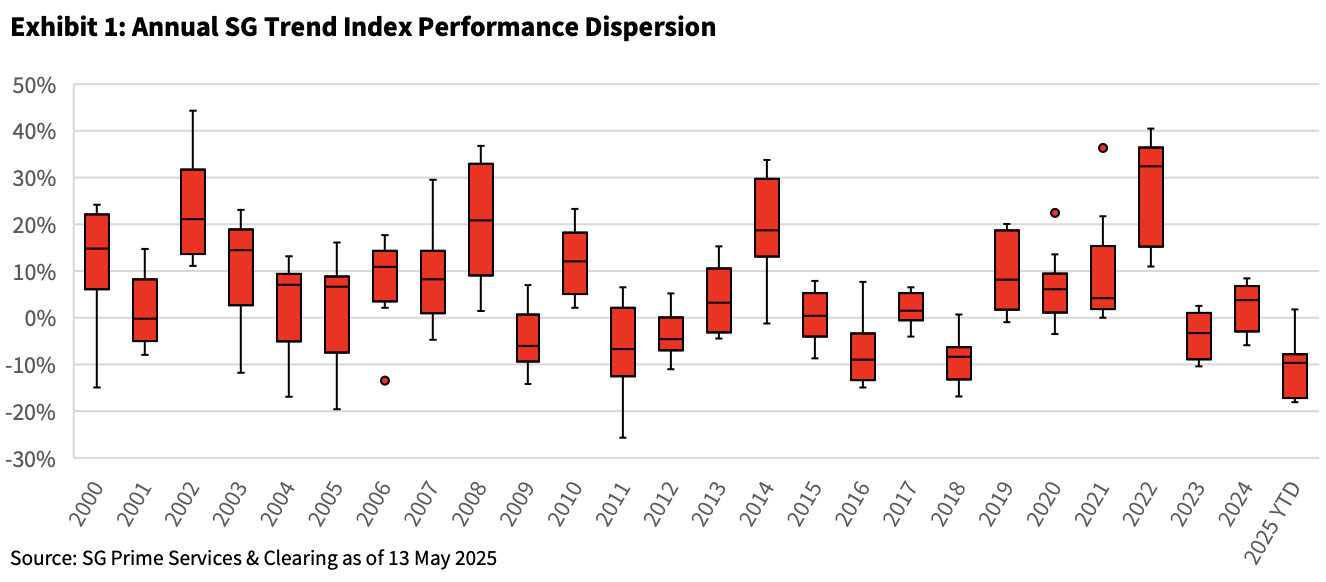 Годовой тренд SG - Ричард Дэннис Годовой тренд SG - Ричард Дэннис