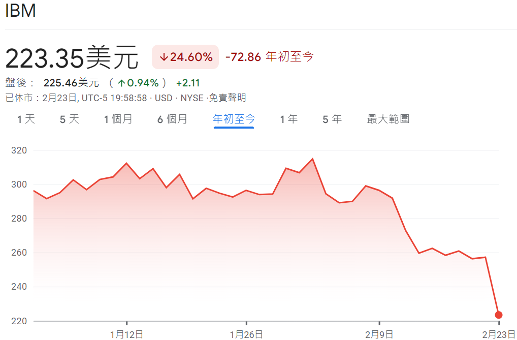 IBM股價年初至今走勢