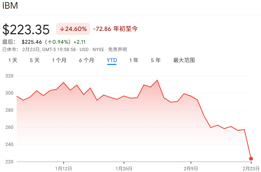 IBM股价年初至今股价走势 IBM股价年初至今股价走势