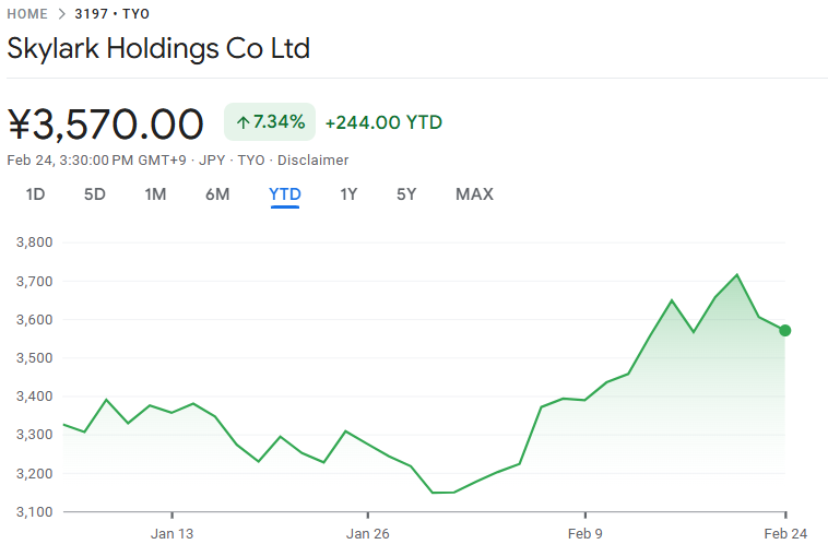 2026年初来のすかいらーく株価のパフォーマンス 2026年初来のすかいらーく株価のパフォーマンス