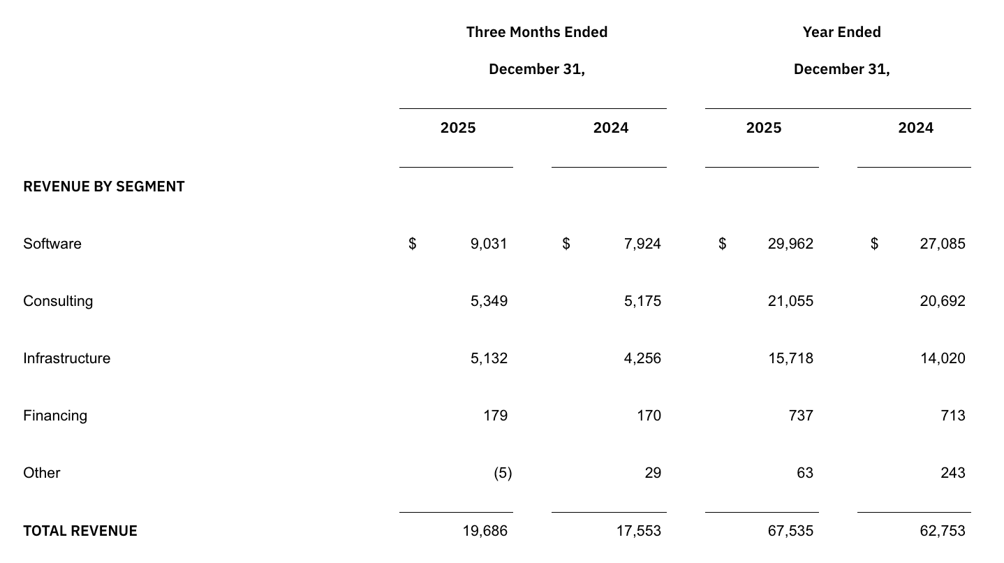 IBM Q4 2025 Results