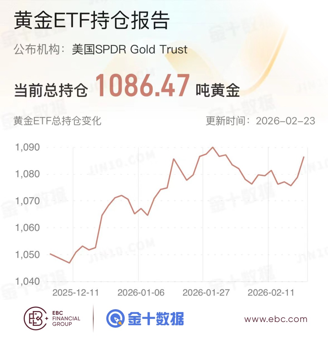 黄金ETF持仓报告