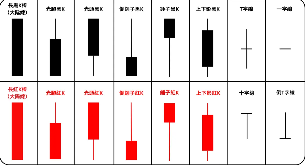 K線型態 K線型態