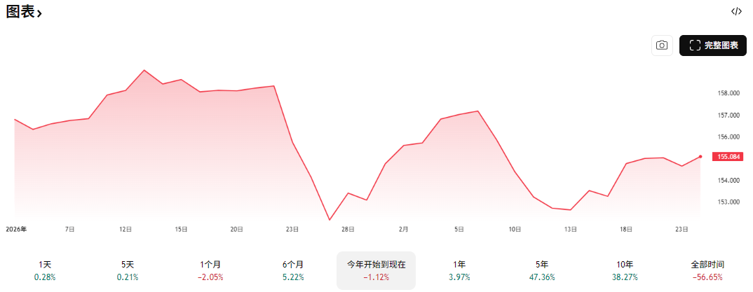 美元汇率波动（美元兑日元年初至今走势）