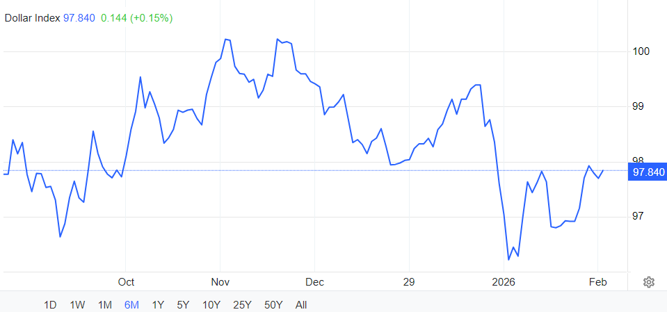 美元指数近六个月走势