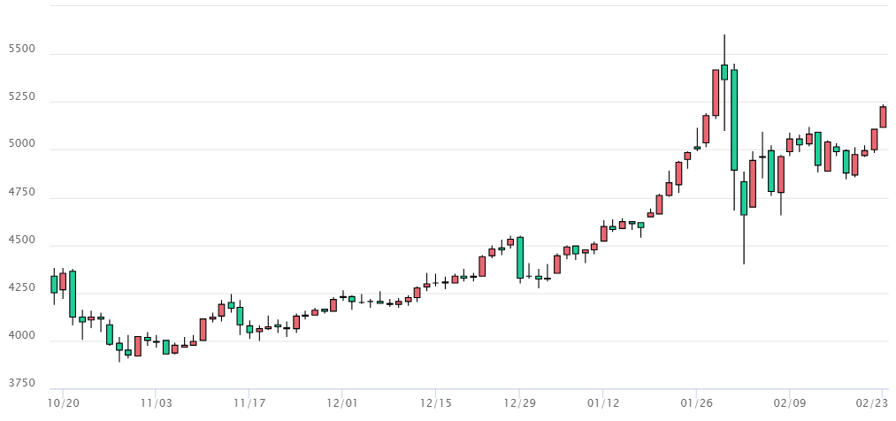 近90天國際黃金價格走勢圖