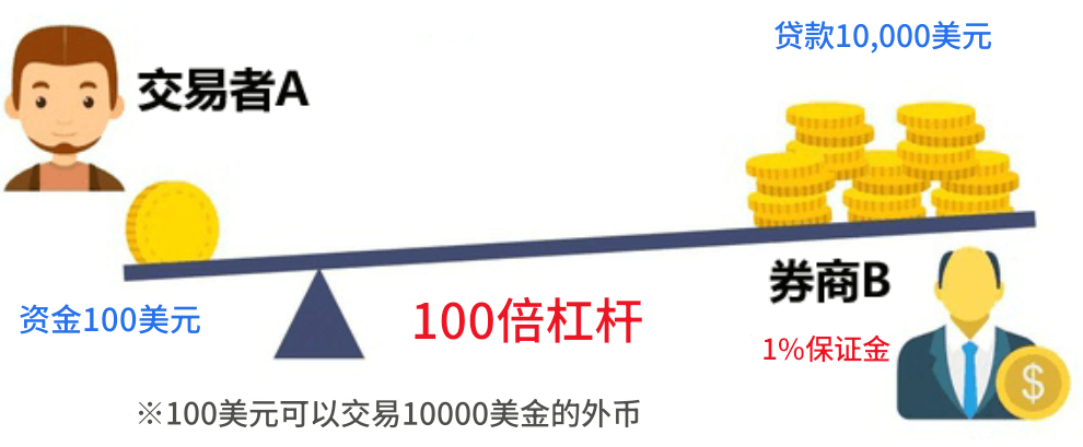 外币保证金交易