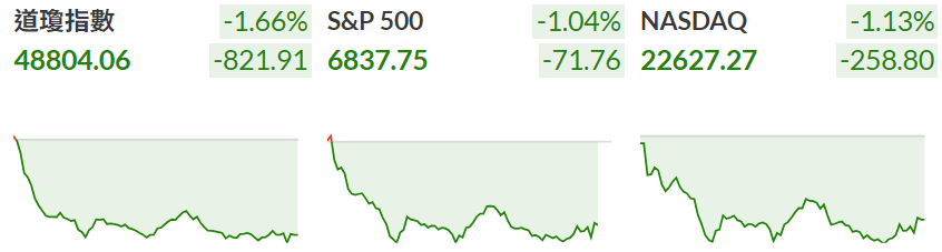 美股三大指數大幅收跌