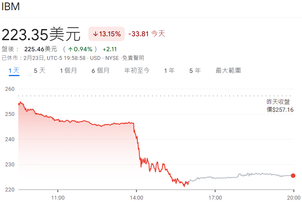 IBM股價大跌13%