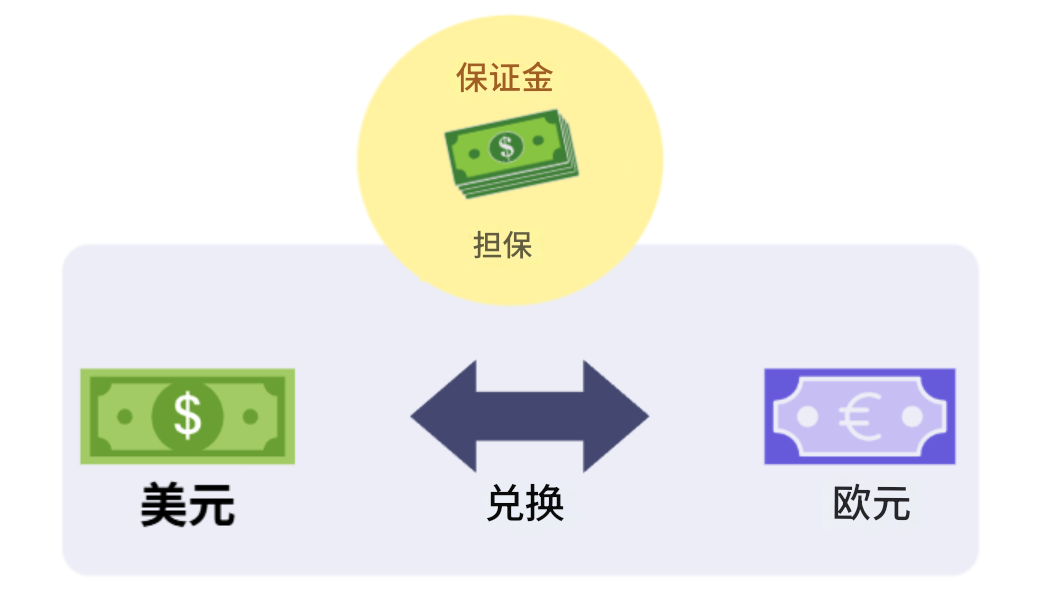 外币保证金