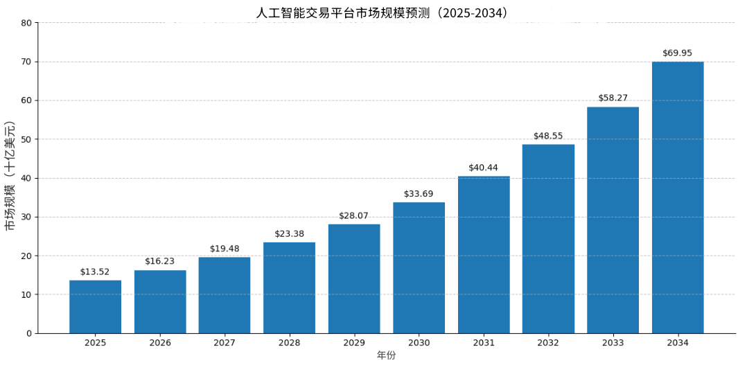 人工智能交易平台市场规模预测 人工智能交易平台市场规模预测