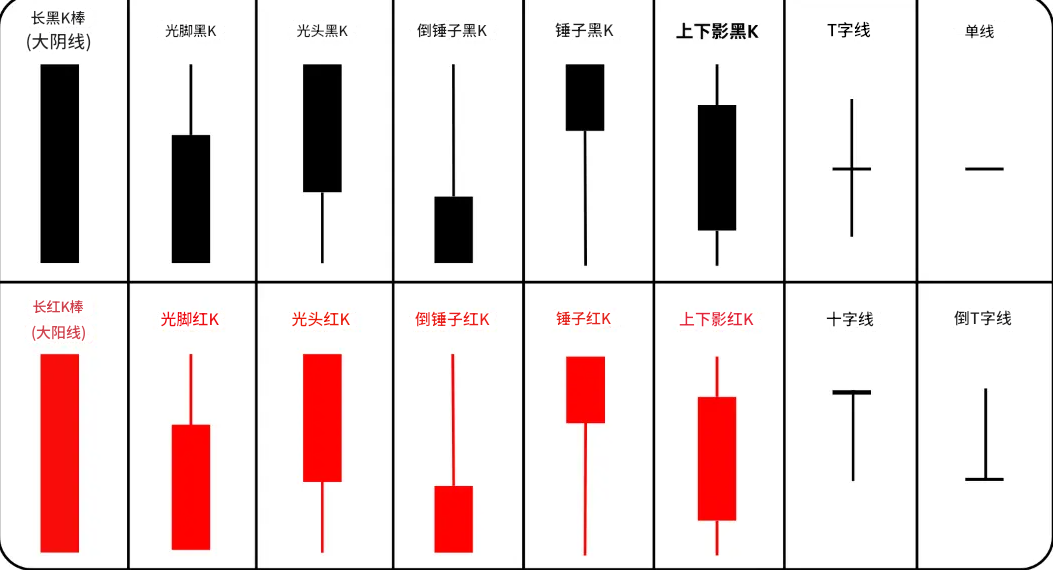 K线形态 K线形态