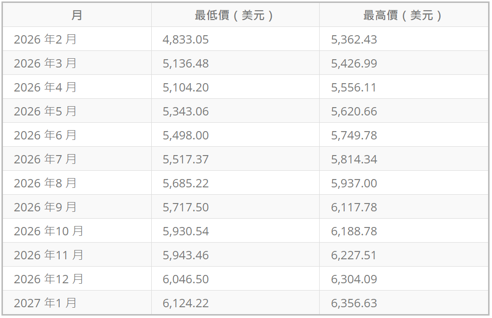 國際黃金價格2026年預測