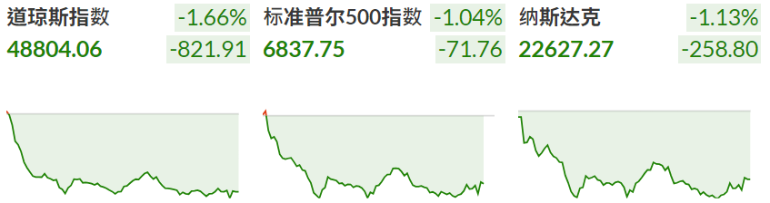 美股三大股指大幅收跌 美股三大股指大幅收跌