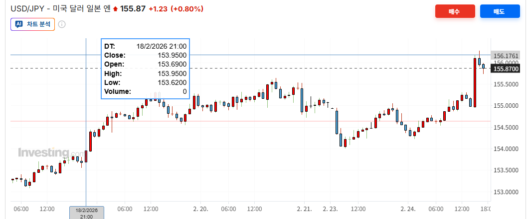 달러엔 차트 출처 = 인베스팅닷컴