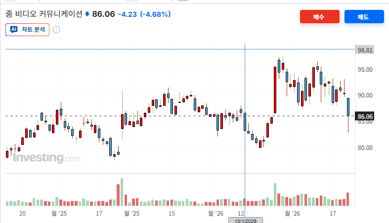 줌 주가 출처=인베스팅닷컴