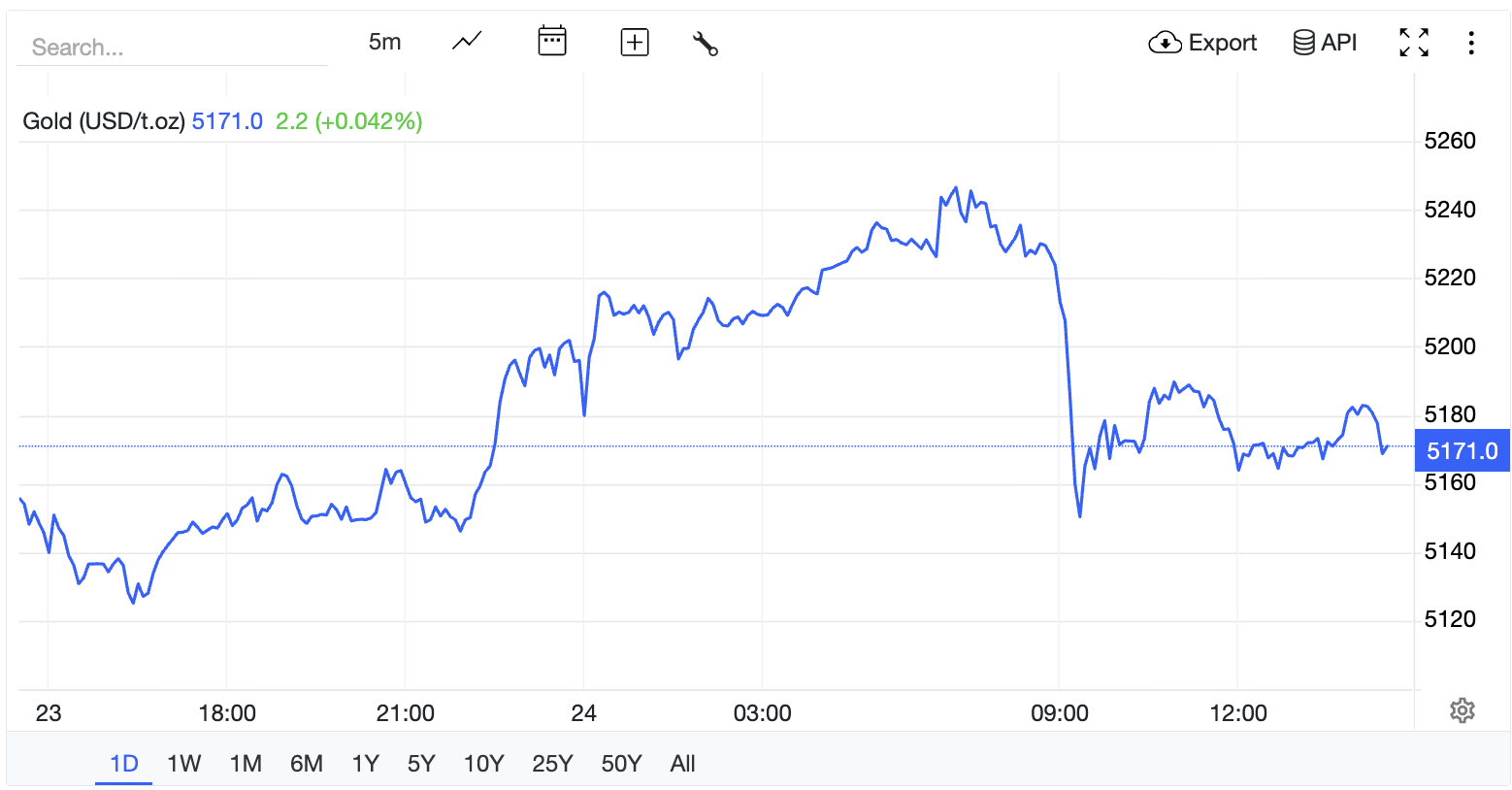 क्या सोने की कीमत घटेगी?