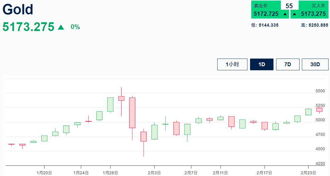 国际黄金价格走势图