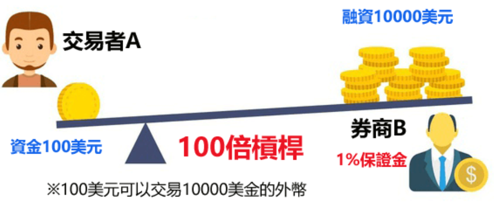 外幣保證金交易