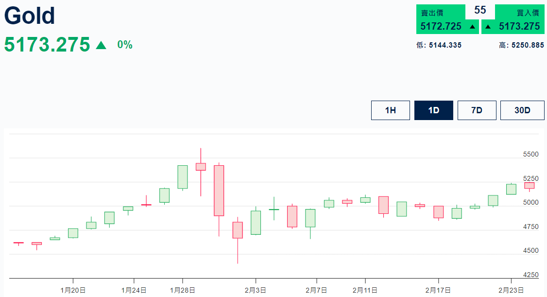 國際黃金價格走勢圖