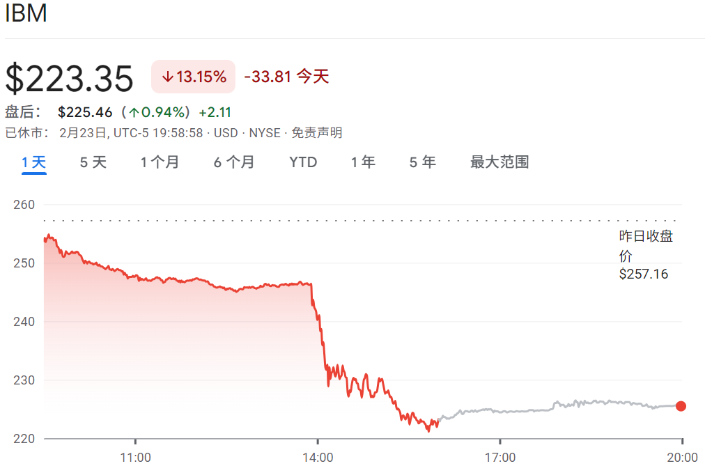 IBM股价大跌13% IBM股价大跌13%